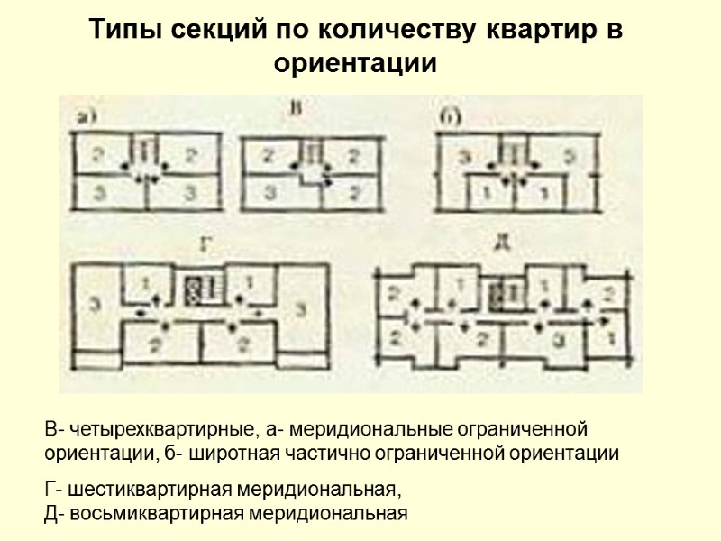 Типы секций по количеству квартир в ориентации В- четырехквартирные, а- меридиональные ограниченной ориентации, б-